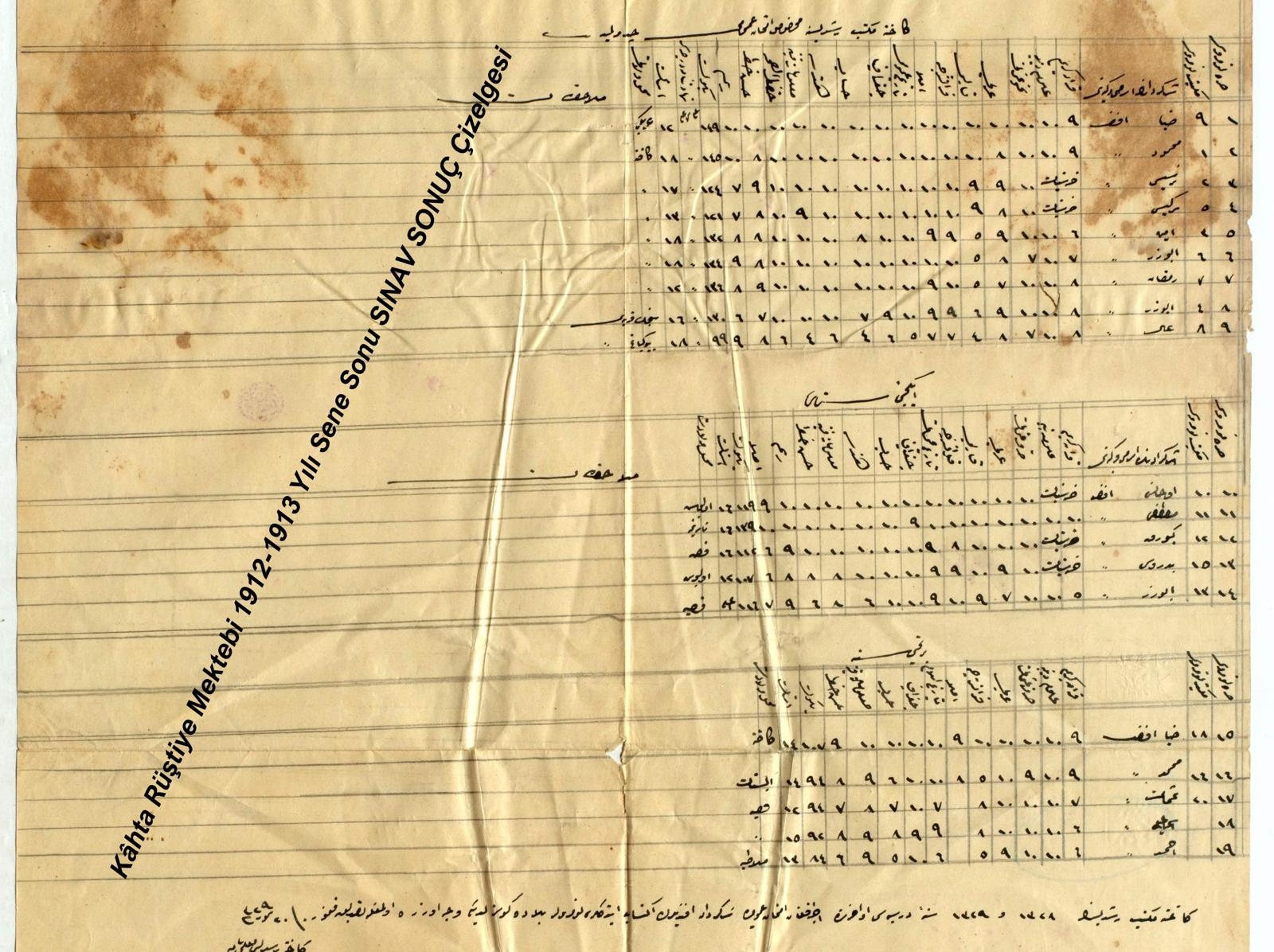 1913 Yılı Kâhta Rüştiye Mektebi Kayıtlarında Tanıdık Bir Öğrenci